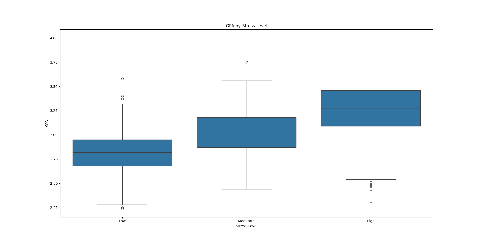 Sleep Boxplot