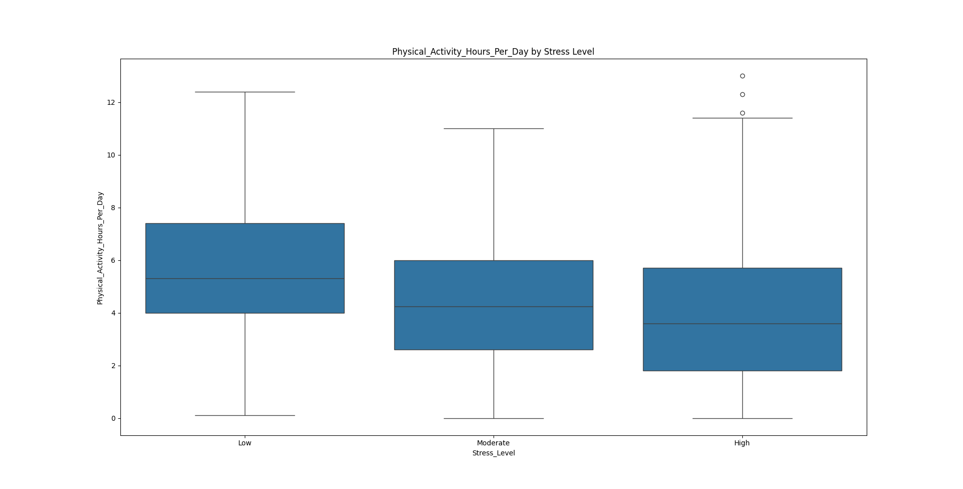 Sleep Boxplot