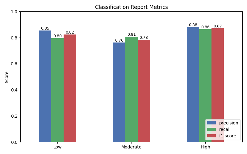 Classification Report