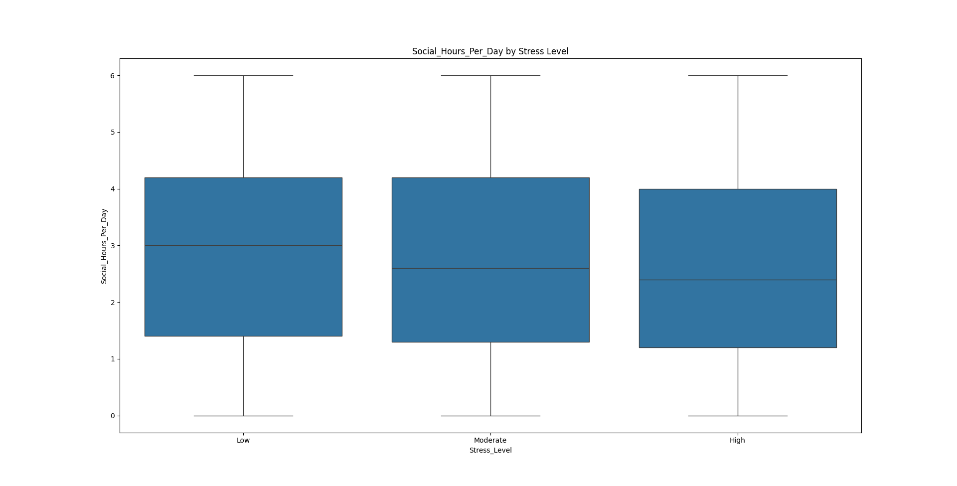 Sleep Boxplot