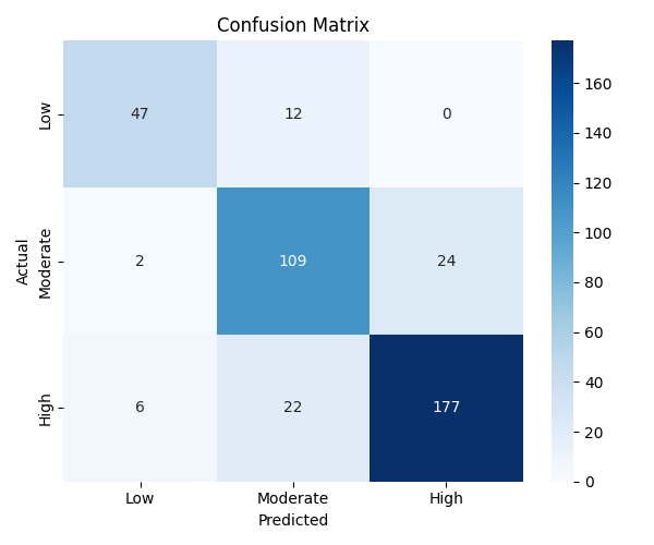 Confusion Matrix