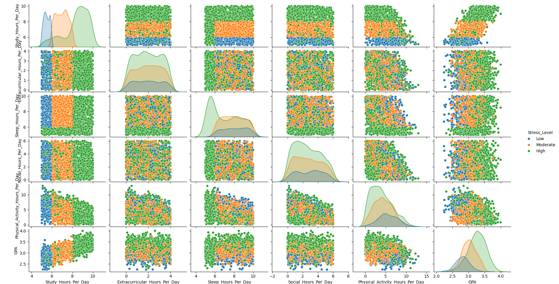 Scatter Plot Matrix