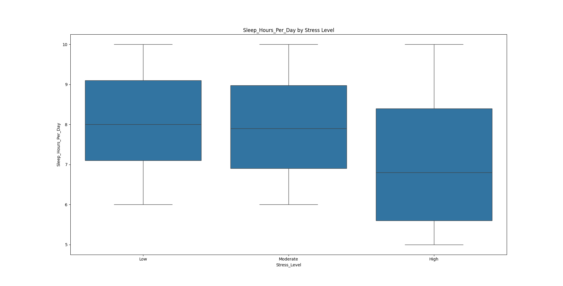 Sleep Boxplot