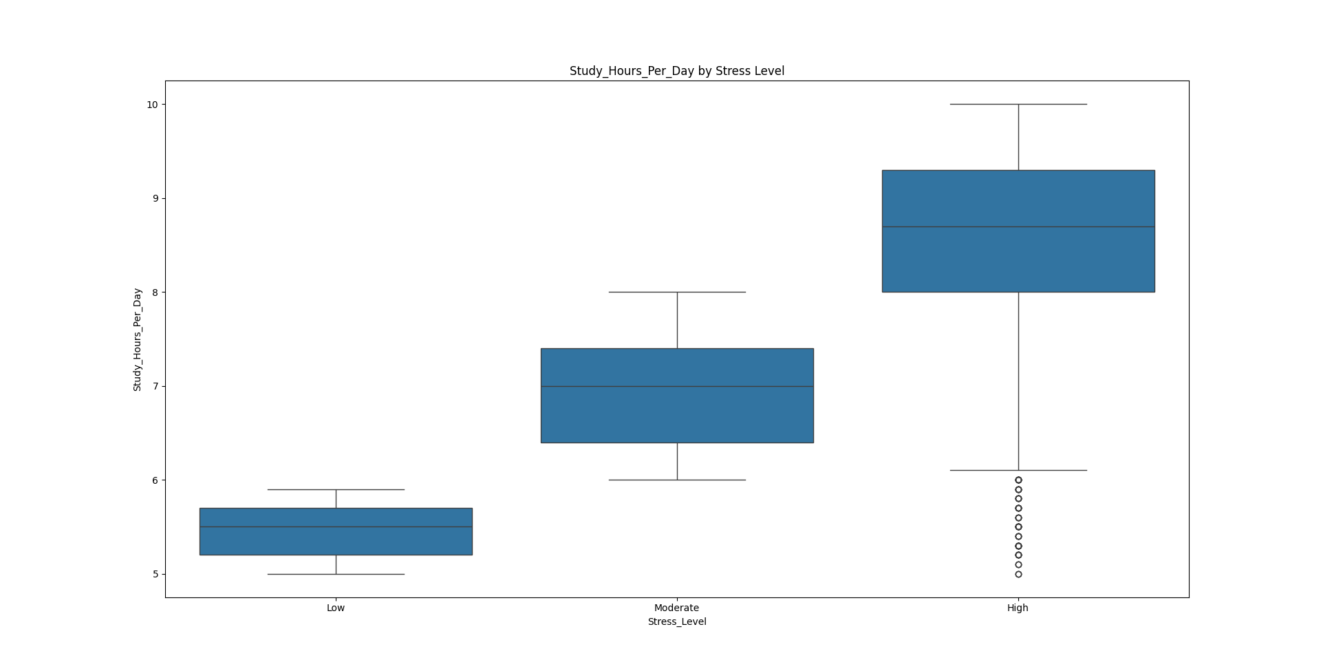 Study Boxplot