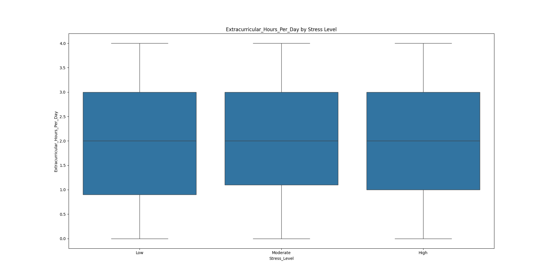 Sleep Boxplot